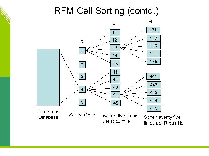 RFM Cell Sorting (contd. ) F 11 R 1 2 3 4 Customer Database