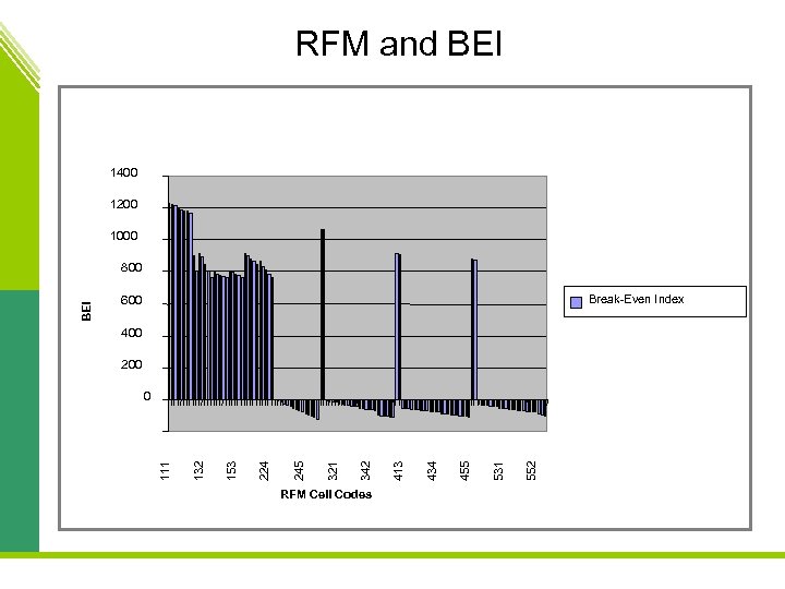 RFM and BEI 1400 1200 1000 Break-Even Index 600 400 200 RFM Cell Codes