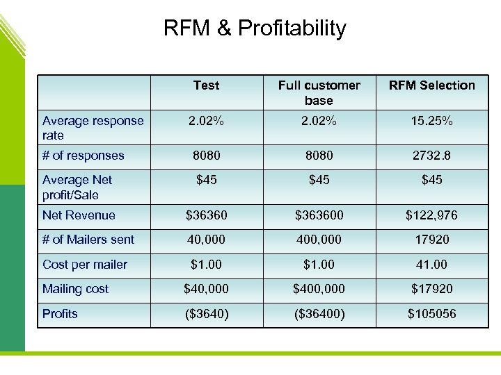 RFM & Profitability Test Full customer base RFM Selection 2. 02% 15. 25% #