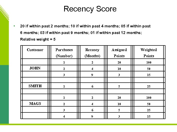 Recency Score • 20 if within past 2 months; 10 if within past 4