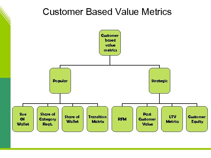 Customer Based Value Metrics Customer based value metrics Popular Size Of Wallet Share of