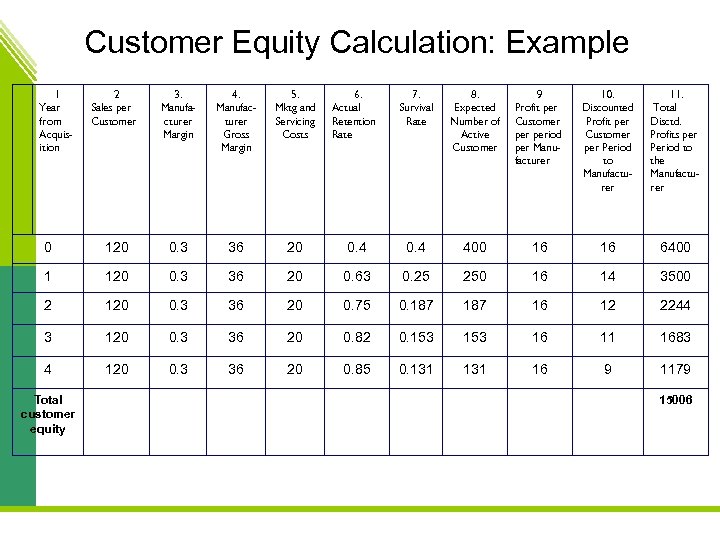 Customer Equity Calculation: Example 1 Year from Acquisition 2 Sales per Customer 3. Manufacturer