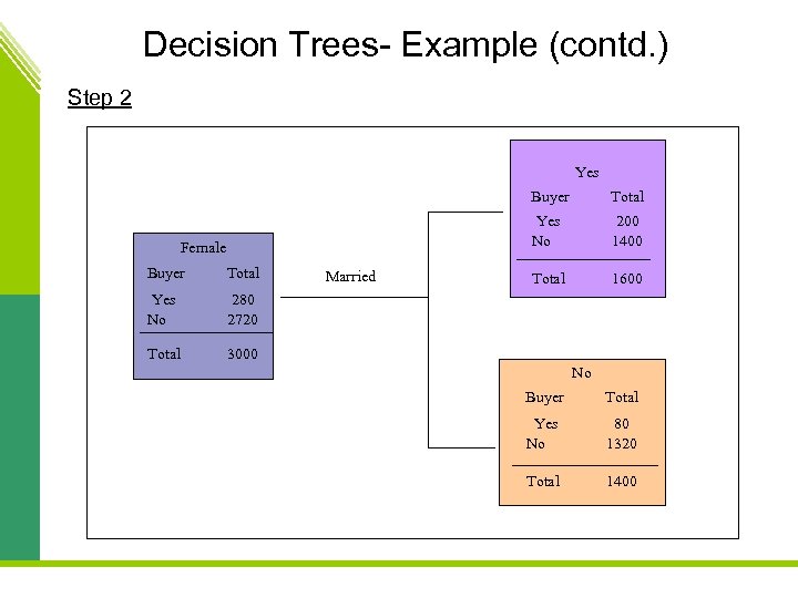 Decision Trees- Example (contd. ) Step 2 Yes Buyer Yes No Female Buyer Total