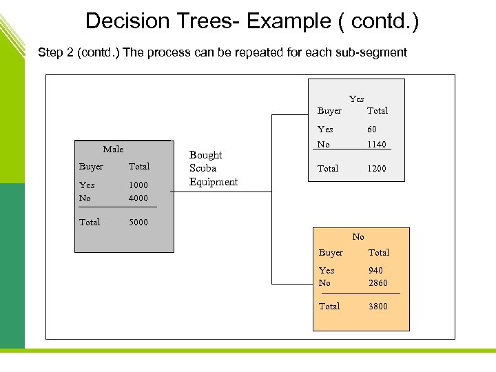 Decision Trees- Example ( contd. ) Step 2 (contd. ) The process can be