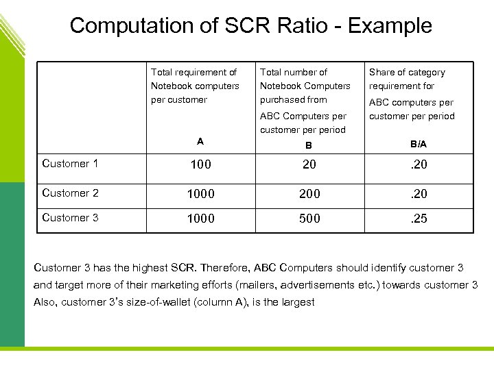 Computation of SCR Ratio - Example Total requirement of Notebook computers per customer Total