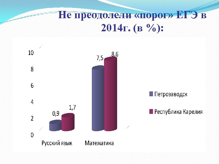 Не преодолели «порог» ЕГЭ в 2014 г. (в %): 