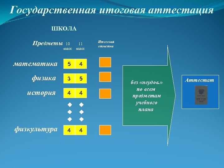 Государственная итоговая аттестация ШКОЛА Предметы математика 10 11 класс 5 4 физика 3 5