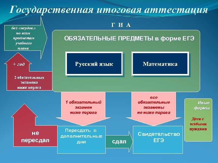 Государственная итоговая аттестация без «неудов. » по всем предметам учебного плана + год Г