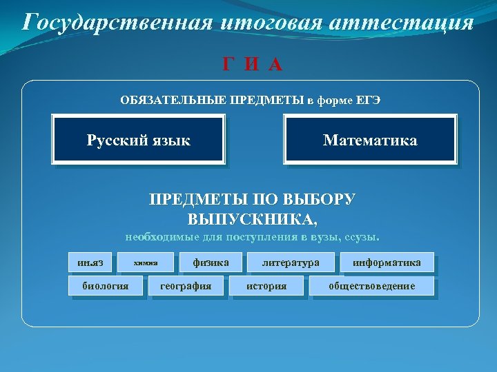 Государственная итоговая аттестация Г И А ОБЯЗАТЕЛЬНЫЕ ПРЕДМЕТЫ в форме ЕГЭ Русский язык Математика