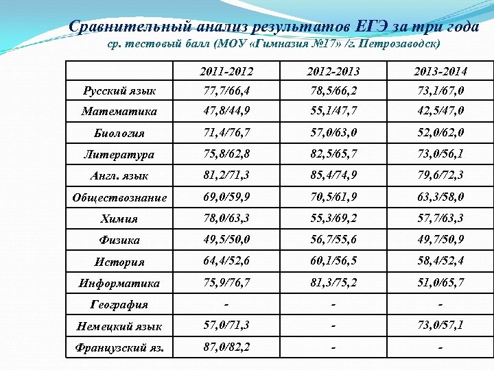 Сравнительный анализ результатов ЕГЭ за три года ср. тестовый балл (МОУ «Гимназия № 17»
