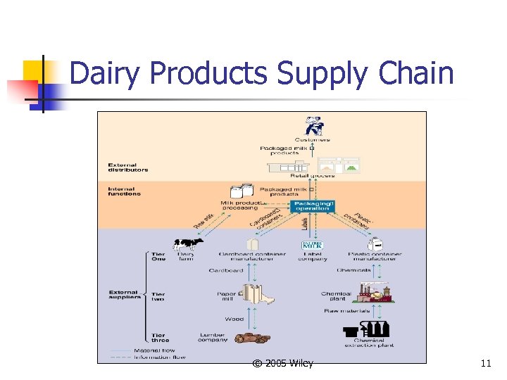 Dairy Products Supply Chain © 2005 Wiley 11 