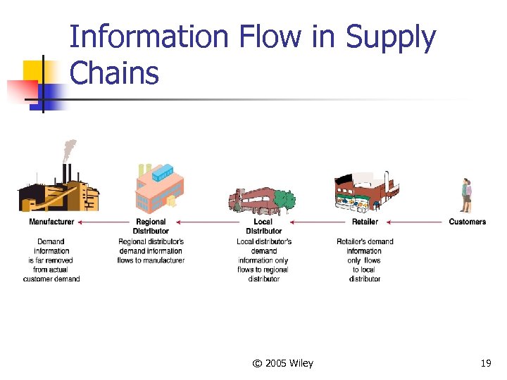 Information Flow in Supply Chains © 2005 Wiley 19 