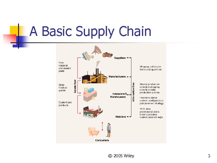 A Basic Supply Chain © 2005 Wiley 3 