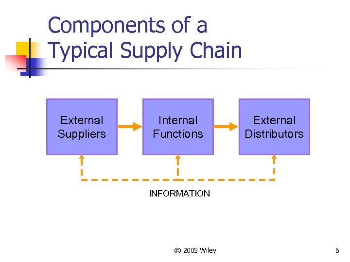 Components of a Typical Supply Chain External Suppliers Internal Functions External Distributors INFORMATION ©