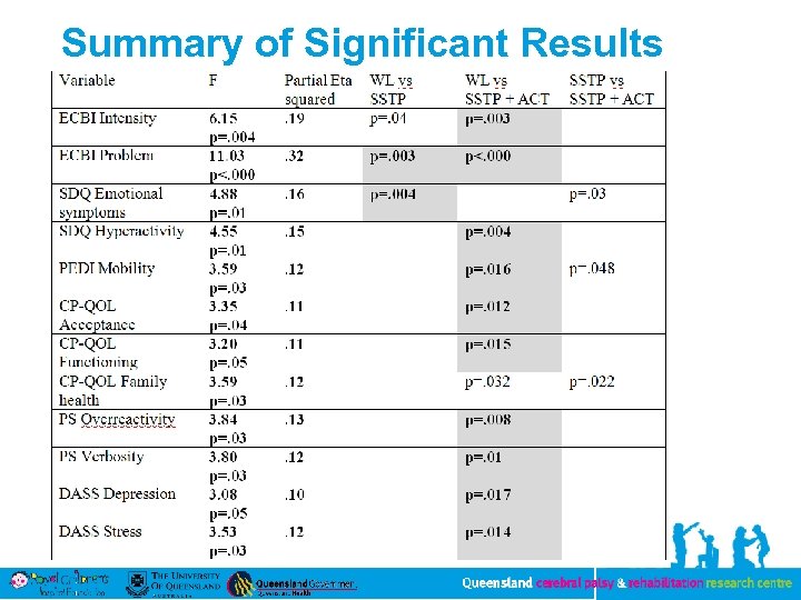 Summary of Significant Results 