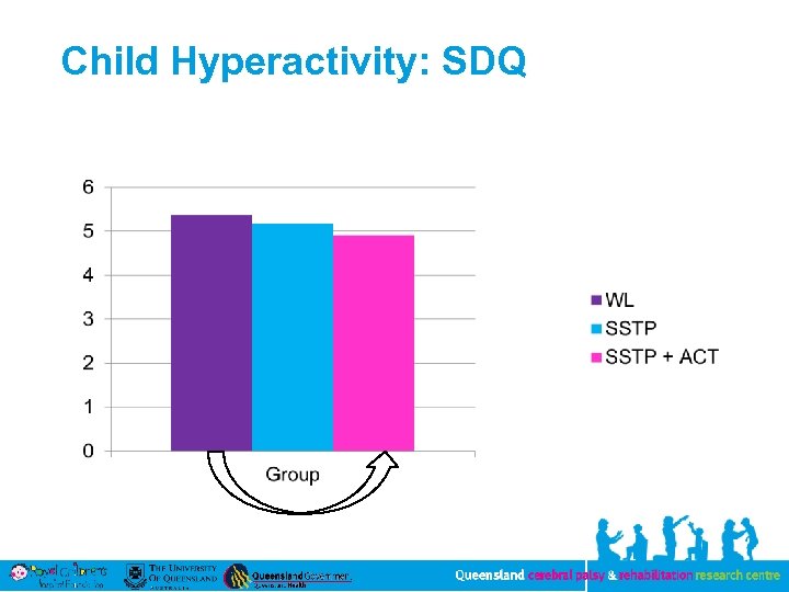 Child Hyperactivity: SDQ 