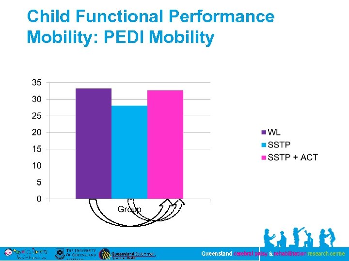 Child Functional Performance Mobility: PEDI Mobility 