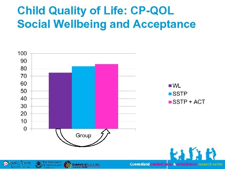 Child Quality of Life: CP-QOL Social Wellbeing and Acceptance 