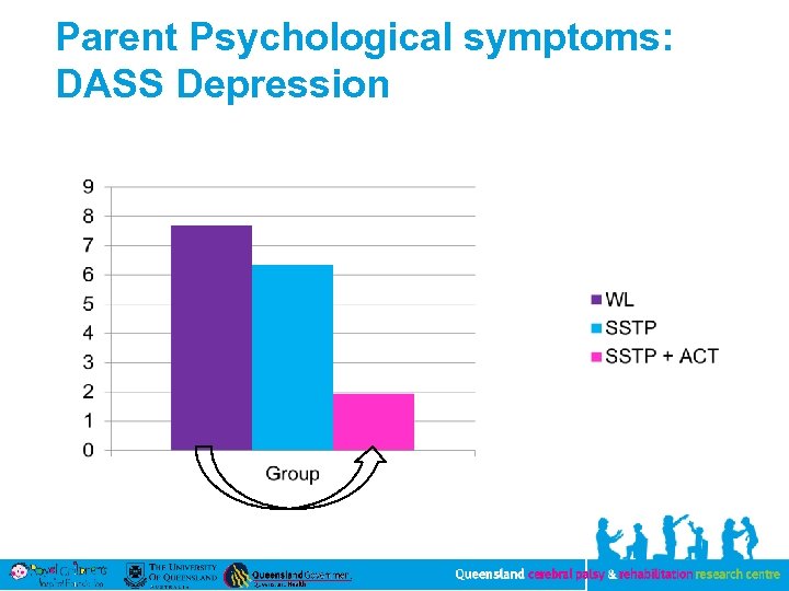 Parent Psychological symptoms: DASS Depression 