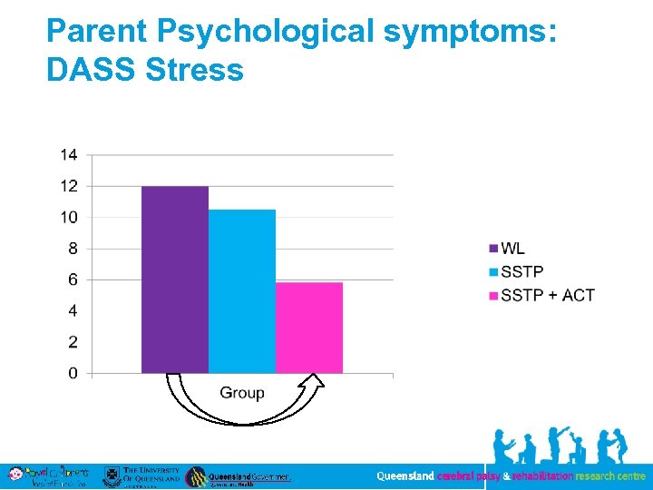 Parent Psychological symptoms: DASS Stress 