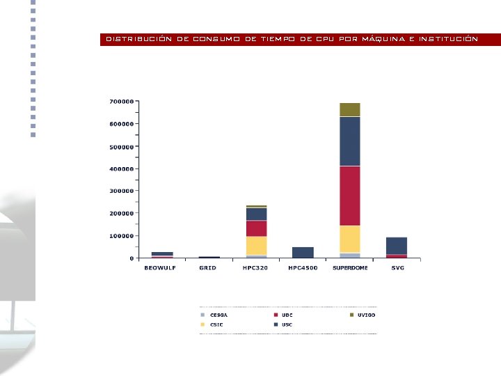 distribución de consumo de tiempo de cpu por máquina e institución 