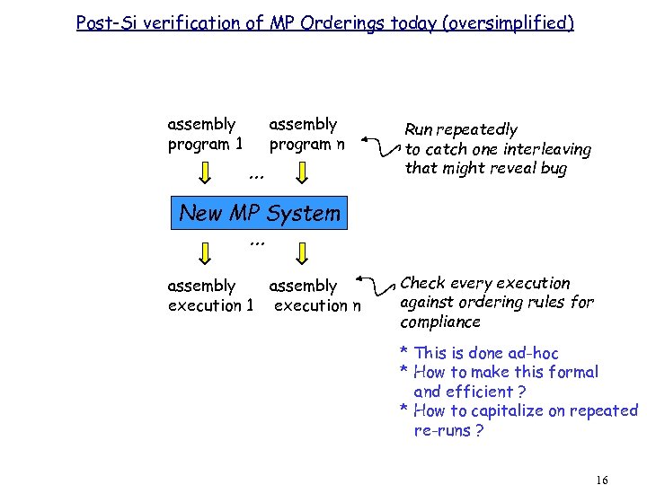 Post-Si verification of MP Orderings today (oversimplified) assembly program 1 assembly program n .