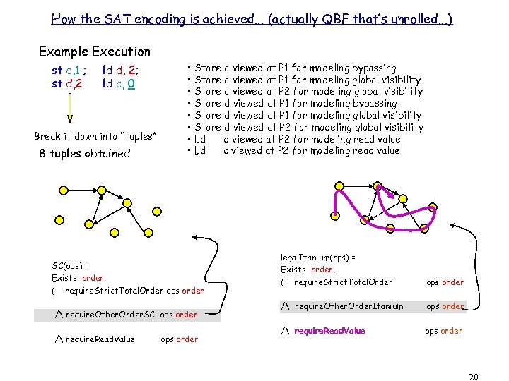 How the SAT encoding is achieved. . . (actually QBF that’s unrolled. . .