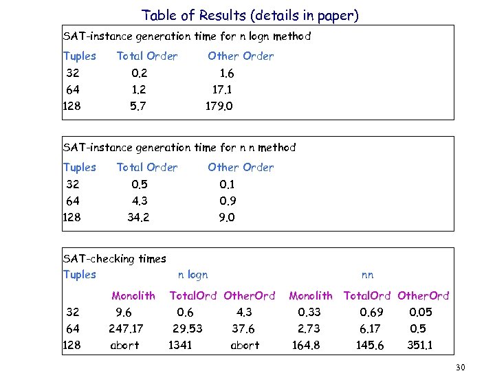Table of Results (details in paper) SAT-instance generation time for n logn method Tuples