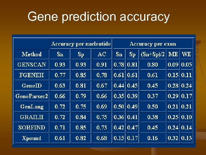 Gene prediction accuracy 