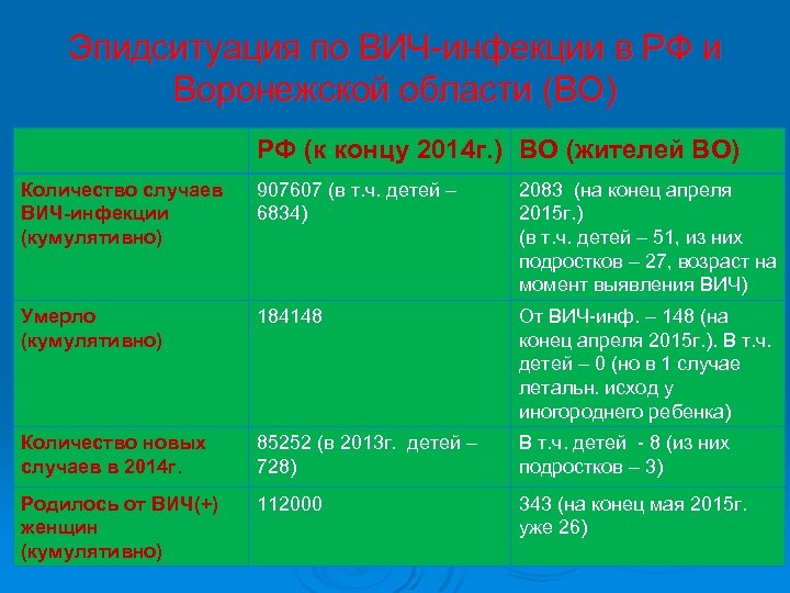 Эпидситуация по ВИЧ-инфекции в РФ и Воронежской области (ВО) РФ (к концу 2014 г.