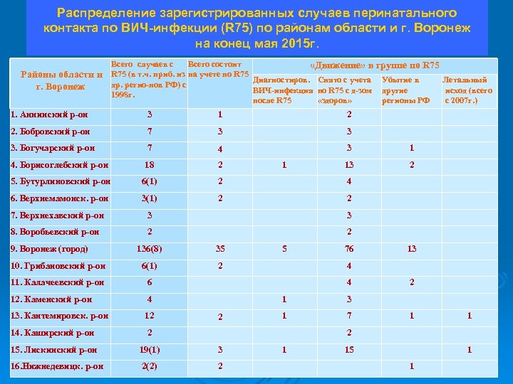 Распределение зарегистрированных случаев перинатального контакта по ВИЧ-инфекции (R 75) по районам области и г.