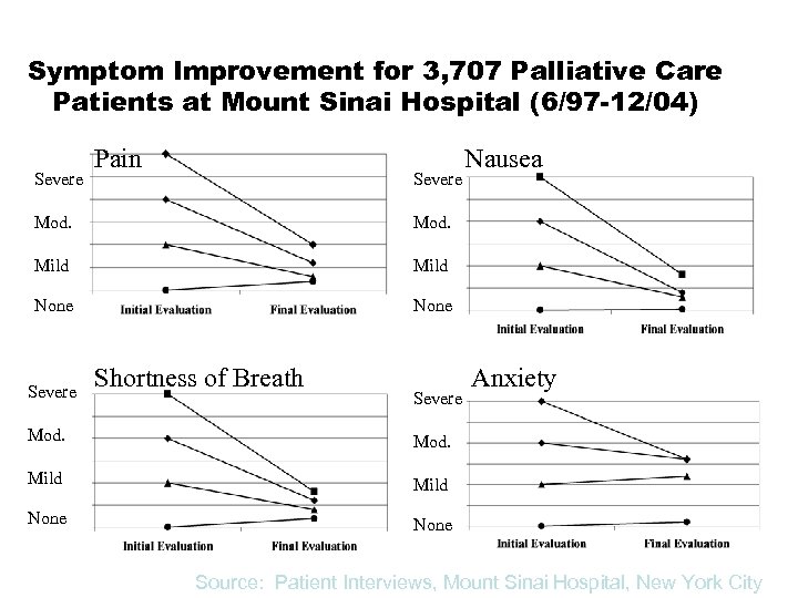 Symptom Improvement for 3, 707 Palliative Care Patients at Mount Sinai Hospital (6/97 -12/04)