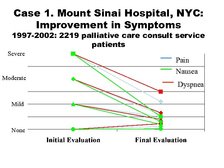 Case 1. Mount Sinai Hospital, NYC: Improvement in Symptoms 1997 -2002: 2219 palliative care