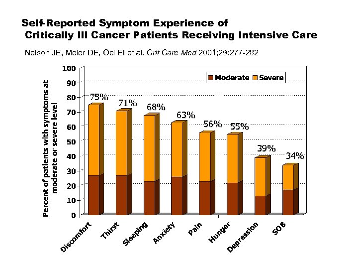 Self-Reported Symptom Experience of Critically Ill Cancer Patients Receiving Intensive Care Nelson JE, Meier