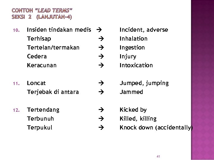 Insiden tindakan medis Terhisap Incident, adverse Inhalation Tertelan/termakan Cedera Keracunan Ingestion Injury Intoxication 11.