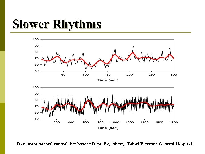 Slower Rhythms Data from normal control database at Dept. Psychiatry, Taipei Veterans General Hospital