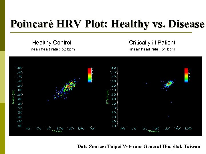 Poincaré HRV Plot: Healthy vs. Disease Healthy Control Critically ill Patient mean heart rate