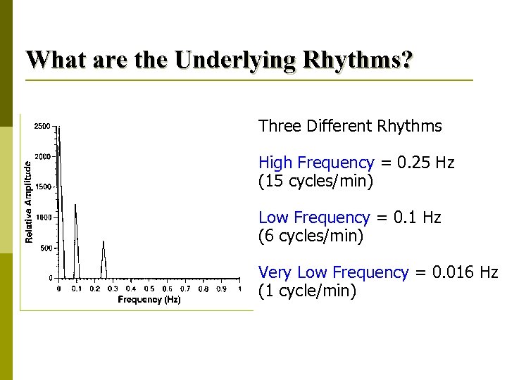 What are the Underlying Rhythms? Three Different Rhythms High Frequency = 0. 25 Hz