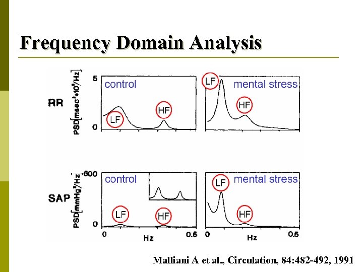 Frequency Domain Analysis Malliani A et al. , Circulation, 84: 482 -492, 1991 