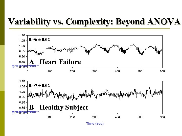 Variability vs. Complexity: Beyond ANOVA 0. 96 ± 0. 02 A Heart Failure 0.
