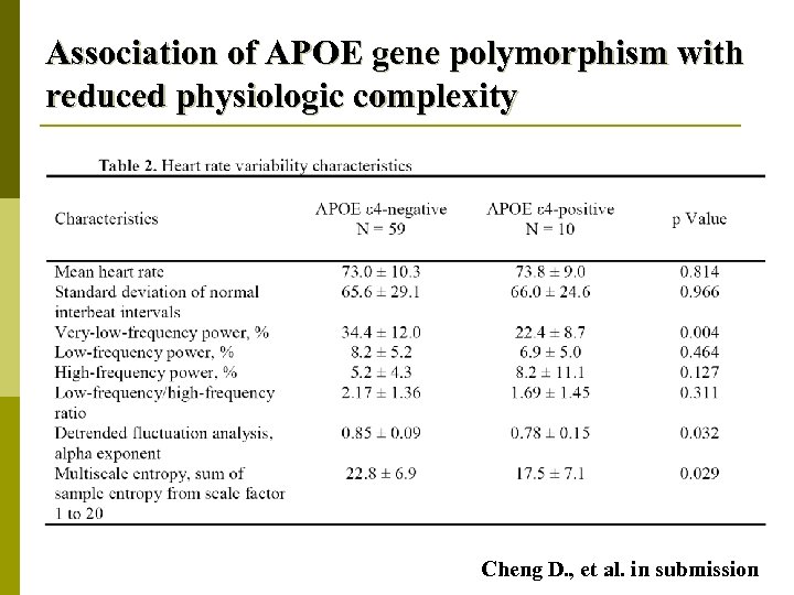 Association of APOE gene polymorphism with reduced physiologic complexity Cheng D. , et al.