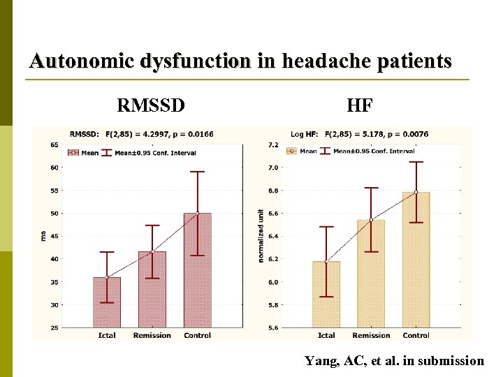 Autonomic dysfunction in headache patients RMSSD HF Yang, AC, et al. in submission 