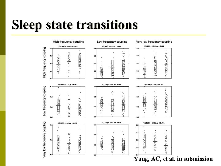 Sleep state transitions Yang, AC, et al. in submission 