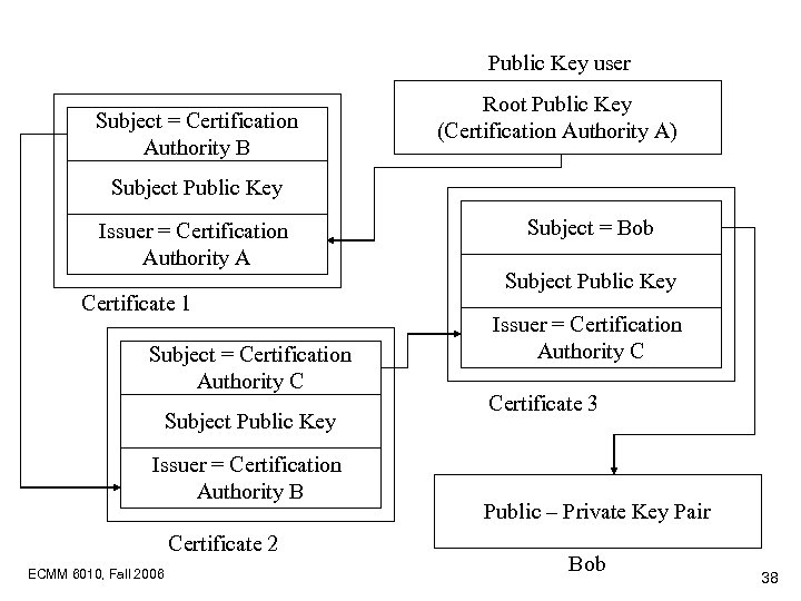 Public Key user Subject = Certification Authority B Root Public Key (Certification Authority A)