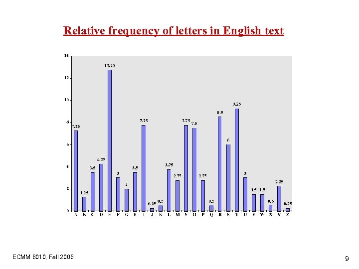 Relative frequency of letters in English text ECMM 6010, Fall 2006 9 