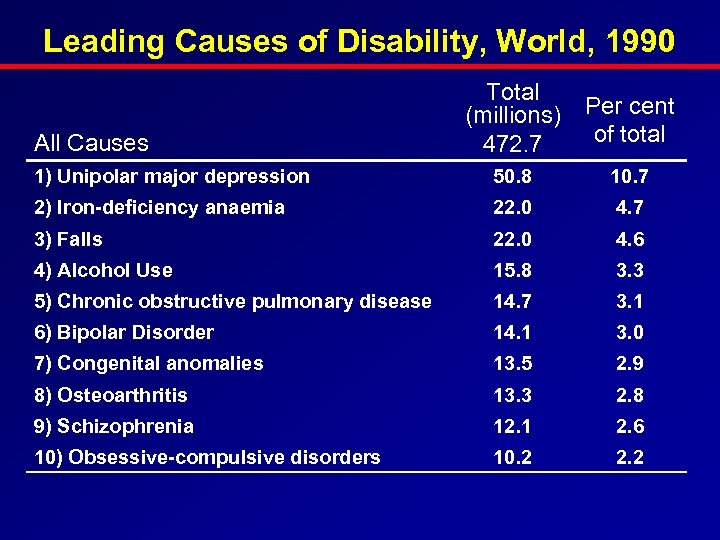 Leading Causes of Disability, World, 1990 All Causes Total (millions) Per cent of total