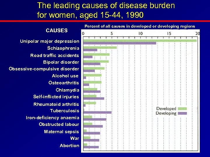 The leading causes of disease burden for women, aged 15 -44, 1990 CAUSES Unipolar