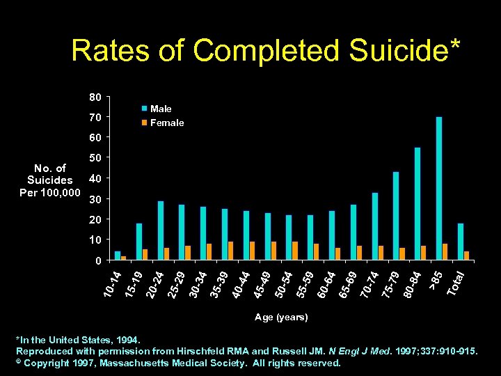 Rates of Completed Suicide* 80 Male Female 70 60 50 No. of Suicides 40