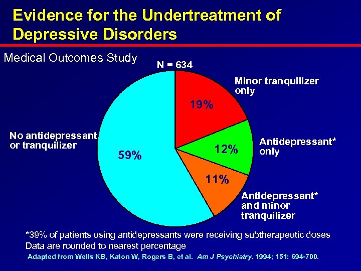 Evidence for the Undertreatment of Depressive Disorders Medical Outcomes Study N = 634 Minor