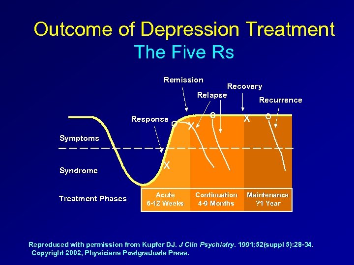 Outcome of Depression Treatment The Five Rs Remission Recovery Relapse Recurrence Response x x